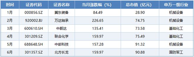 A股2025年上半年收官!七成个股上涨,143股股价翻倍(3) A股2025年上半年收官!七成个股上涨,143股股价翻倍(3)