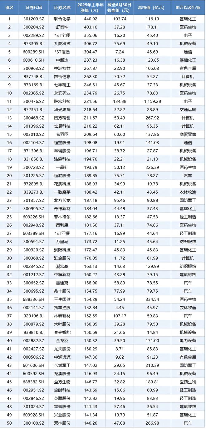 A股2025年上半年收官!七成个股上涨,143股股价翻倍(2) A股2025年上半年收官!七成个股上涨,143股股价翻倍(2)