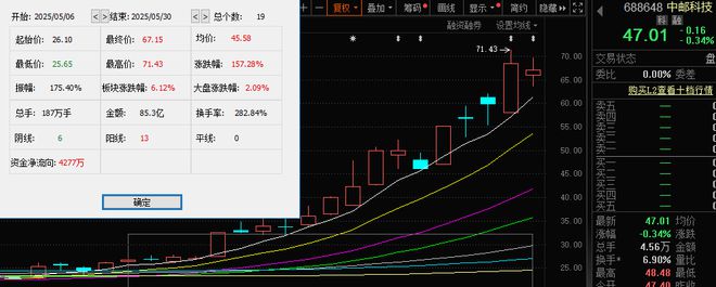 A股2025年上半年收官!七成个股上涨,143股股价翻倍(8) A股2025年上半年收官!七成个股上涨,143股股价翻倍(8)