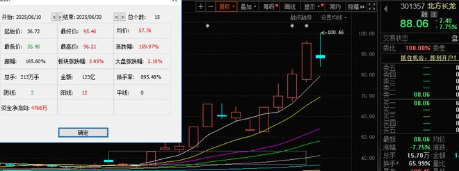 A股2025年上半年收官!七成个股上涨,143股股价翻倍(9) A股2025年上半年收官!七成个股上涨,143股股价翻倍(9)