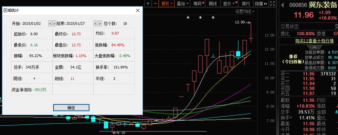 A股2025年上半年收官!七成个股上涨,143股股价翻倍(4) A股2025年上半年收官!七成个股上涨,143股股价翻倍(4)