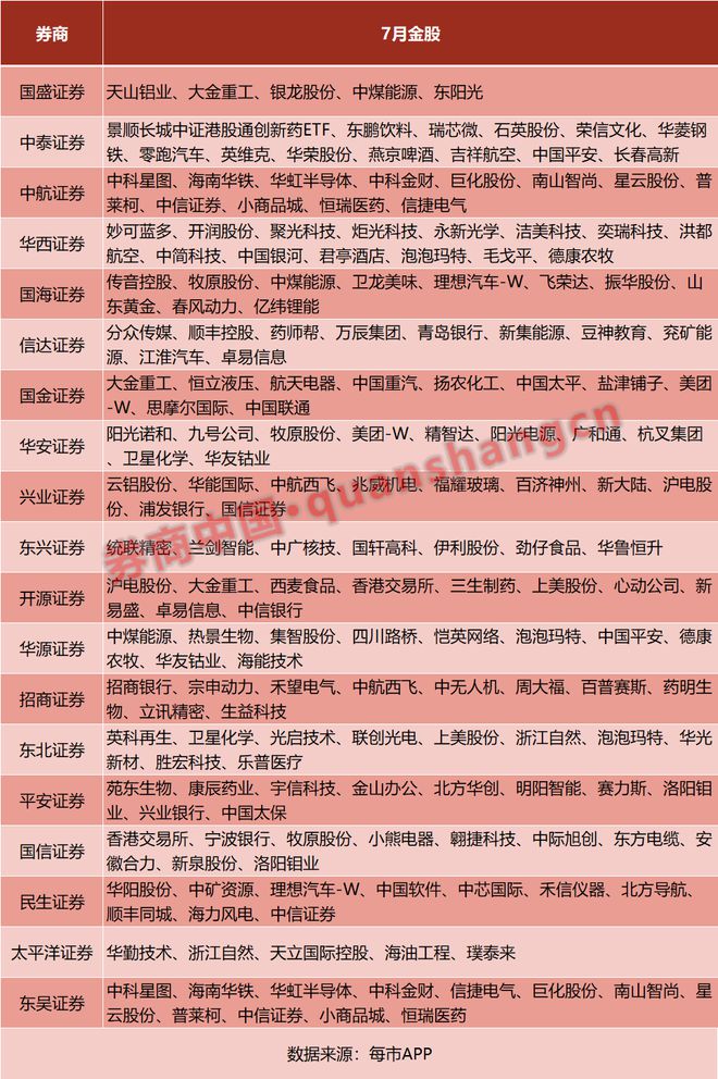 6月最牛金股大涨63%!券商7月金股出炉(2) 6月最牛金股大涨63%!券商7月金股出炉(2)
