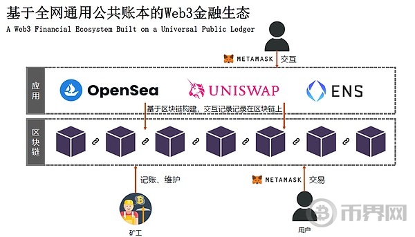 为何 Web3 金融来到了“iPhone 时刻”？(5)