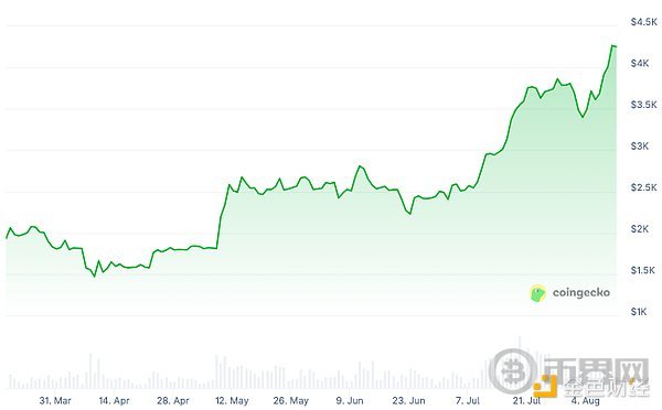 从质疑到高光：ETH 4 个月逆袭背后推手及值得关注的DeFi代币(2)