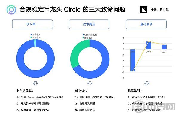 合规稳定币龙头Circle的三大致命问题(2)