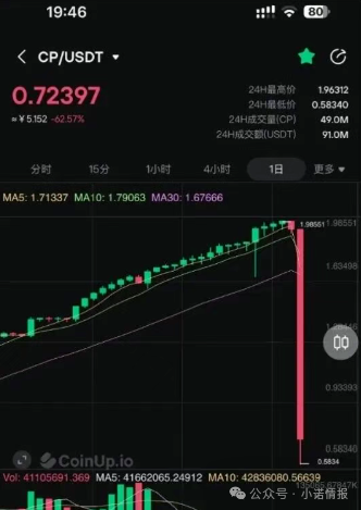 CoinUp交易所提现通道直接被关闭，平台币CP暴跌70%以上，数十万韭菜被屠杀！(2)