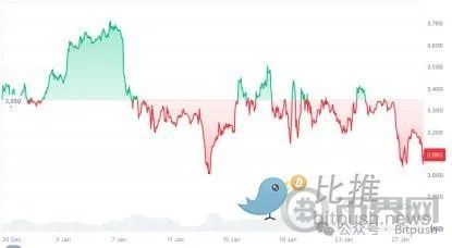 以太坊困局：Meme战争 Layer2反噬与价值重估生死线(3)