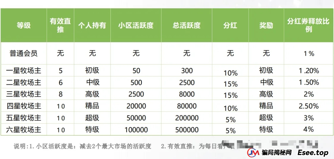 小心!“美丽牧场”是个坑人的资金盘项目,投资者面临血本无归!!!(3) 小心!“美丽牧场”是个坑人的资金盘项目,投资者面临血本无归!!!(3)