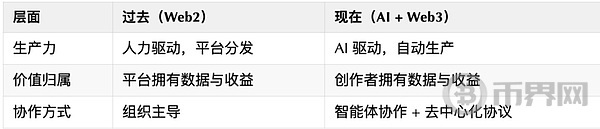 Web2不再安全感:技术人如何踏入AI + Web3的新时代(3) Web2不再安全感:技术人如何踏入AI + Web3的新时代(3)