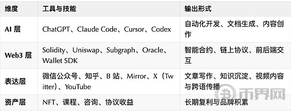Web2不再安全感:技术人如何踏入AI + Web3的新时代(4) Web2不再安全感:技术人如何踏入AI + Web3的新时代(4)