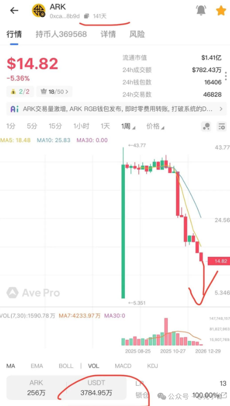 又崩了！JUST直接归零，SF太阳花快撑不住了，ARK也滑进泥潭……拉菲那套把戏，真玩不下去了(2)