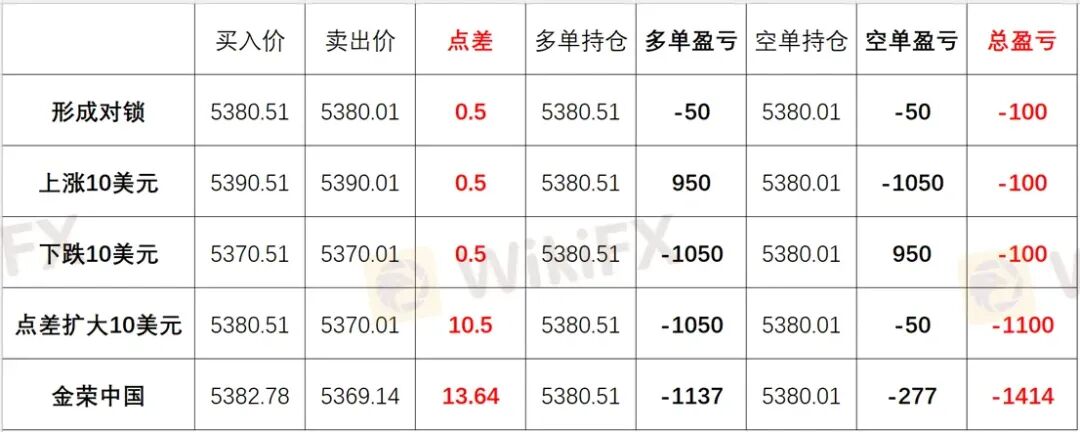 黄金锁仓也会爆仓？金荣中国平台黄金价差13.64美元合理吗？(5)