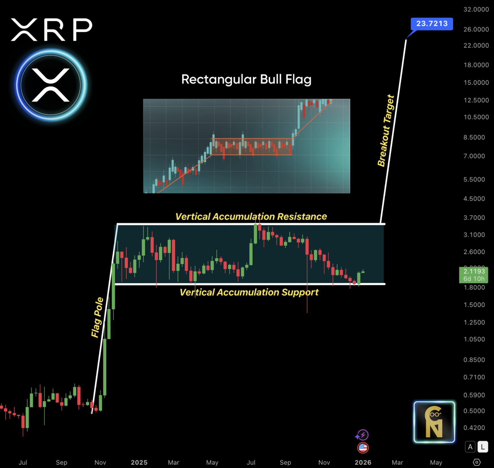 专家称，XRP垂直吸筹行情正朝着23.7美元的目标迈进，现在是行动时机。(2)