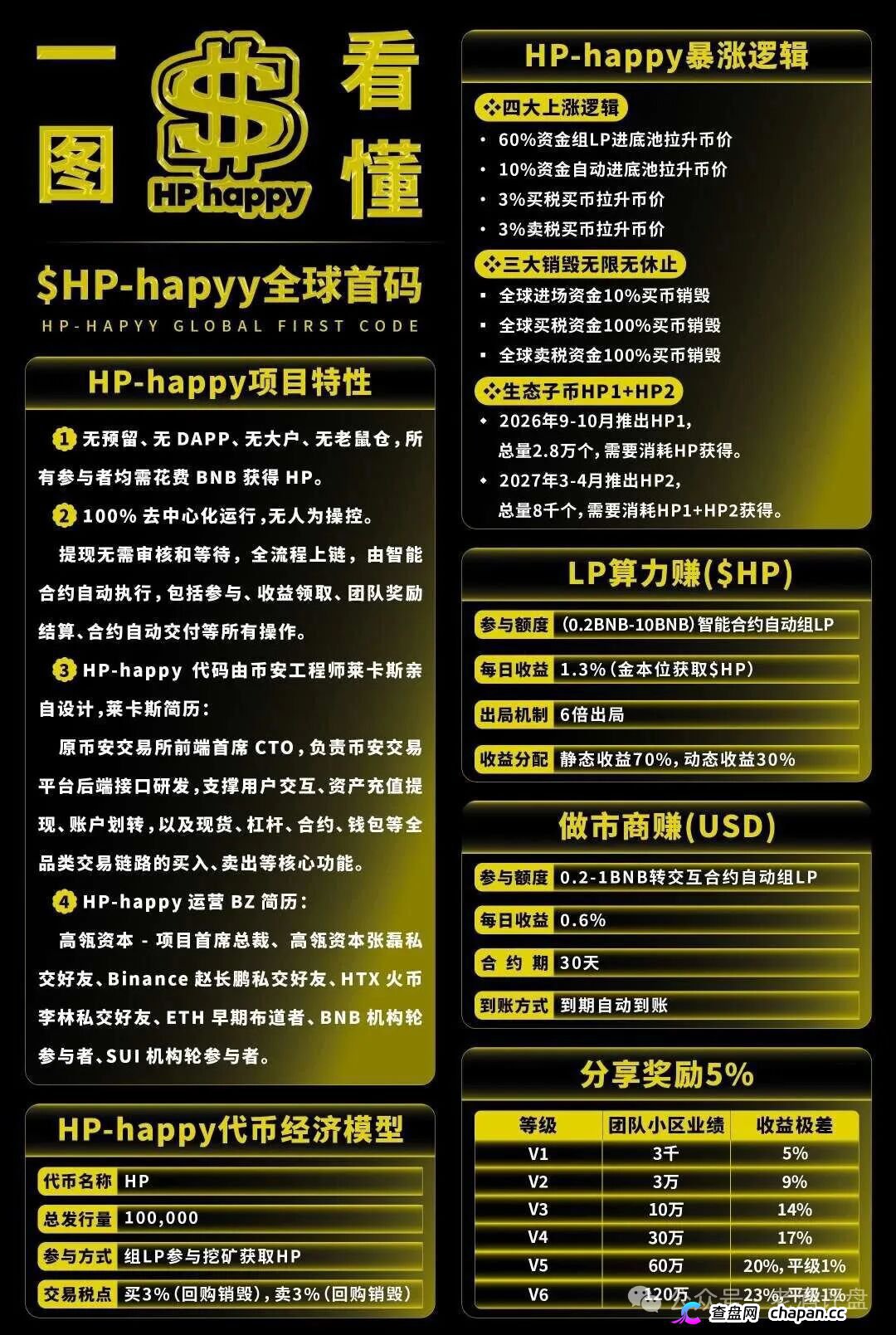 Hp happy社区币崩盘倒计时!LML三度收割再平移HP,操盘手躲在曼谷遥控锁仓,参