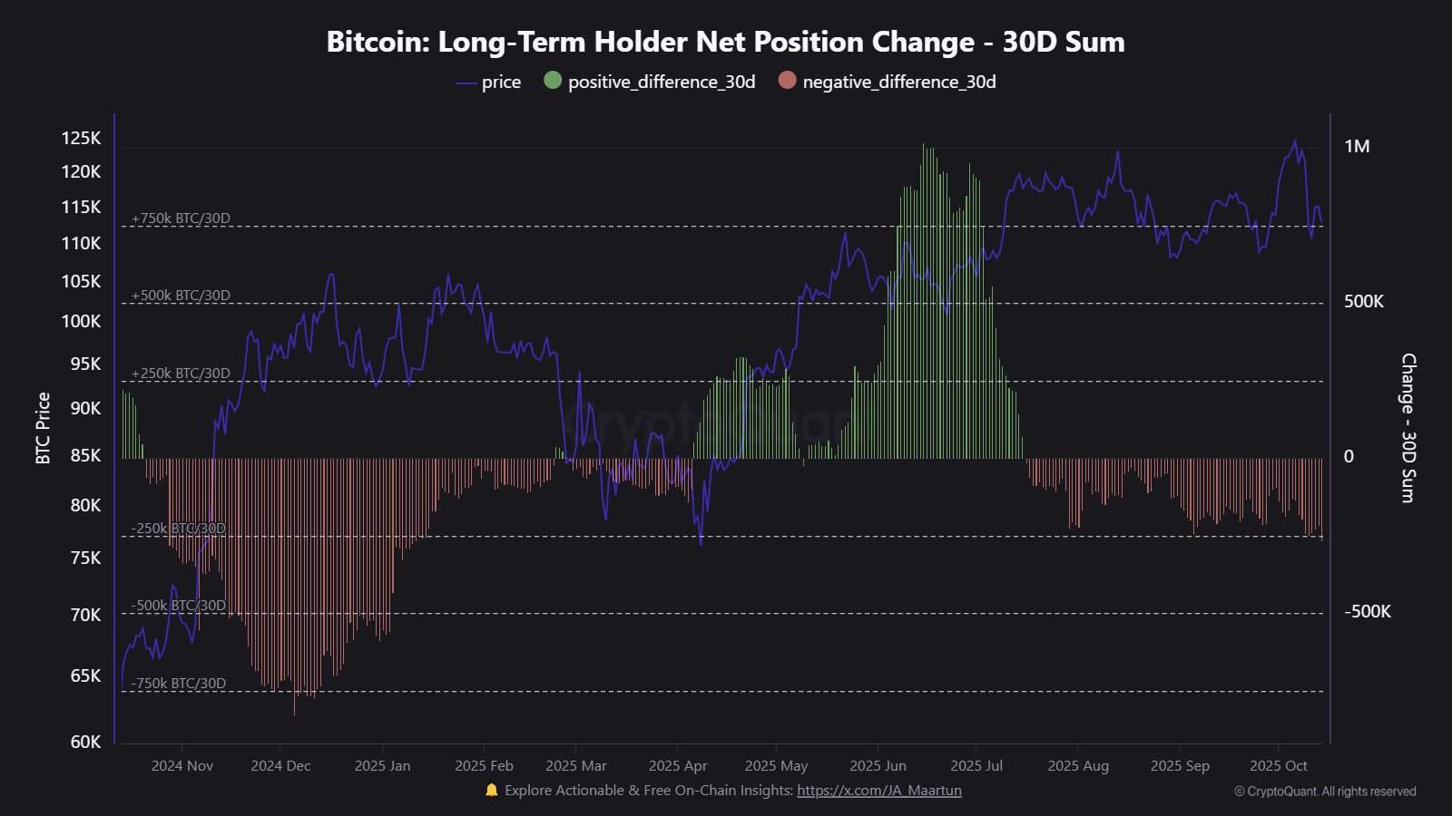 比特币价格回落至 111,000 美元以下，主要持有者抛售 17,500 BTC(3)