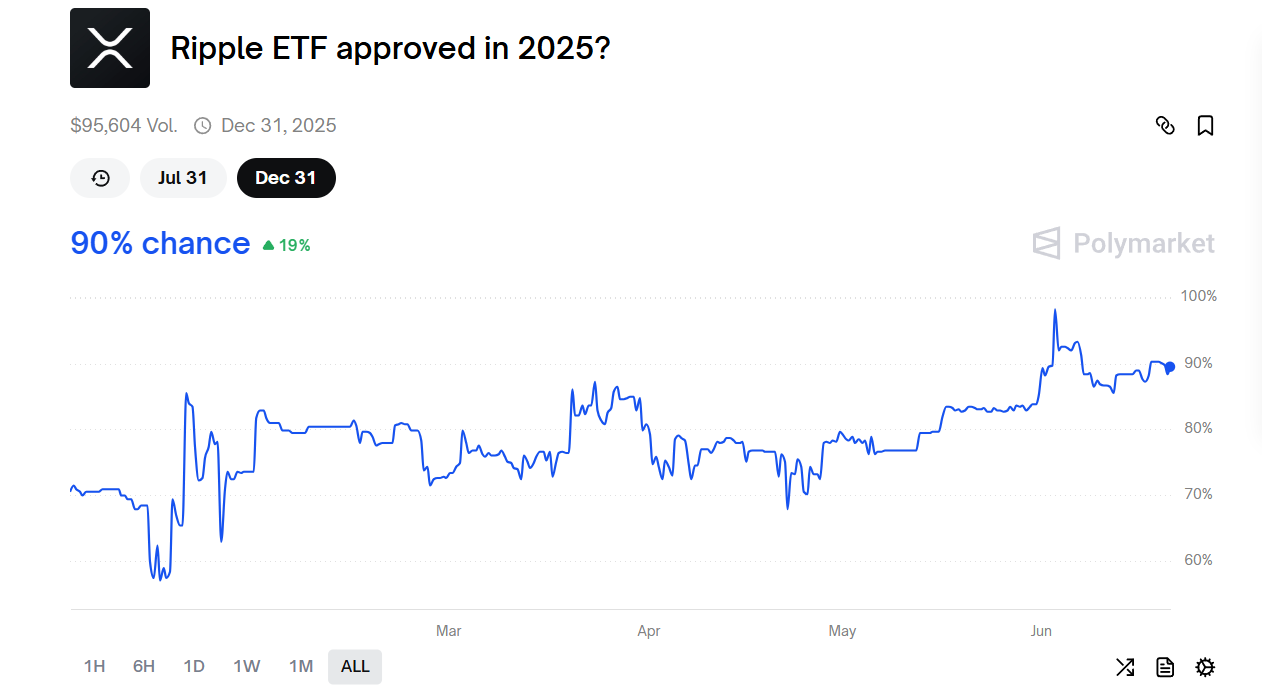 彭博社将现货 XRP、狗狗币和卡尔达诺 ETF 的批准几率提高至 90%(2)