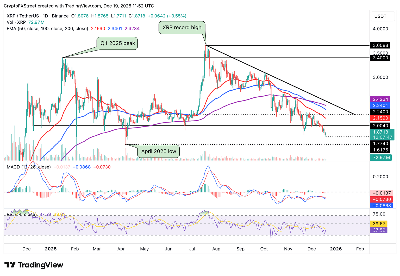 在ETF资金流入和零售需求下降的背景下，XRP价格反弹。(4)