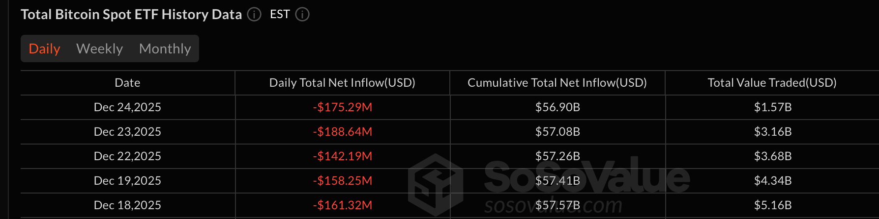 比特币和以太坊 ETF 合计损失 2.28 亿美元，而 XRP ETF 则保持坚挺(2)