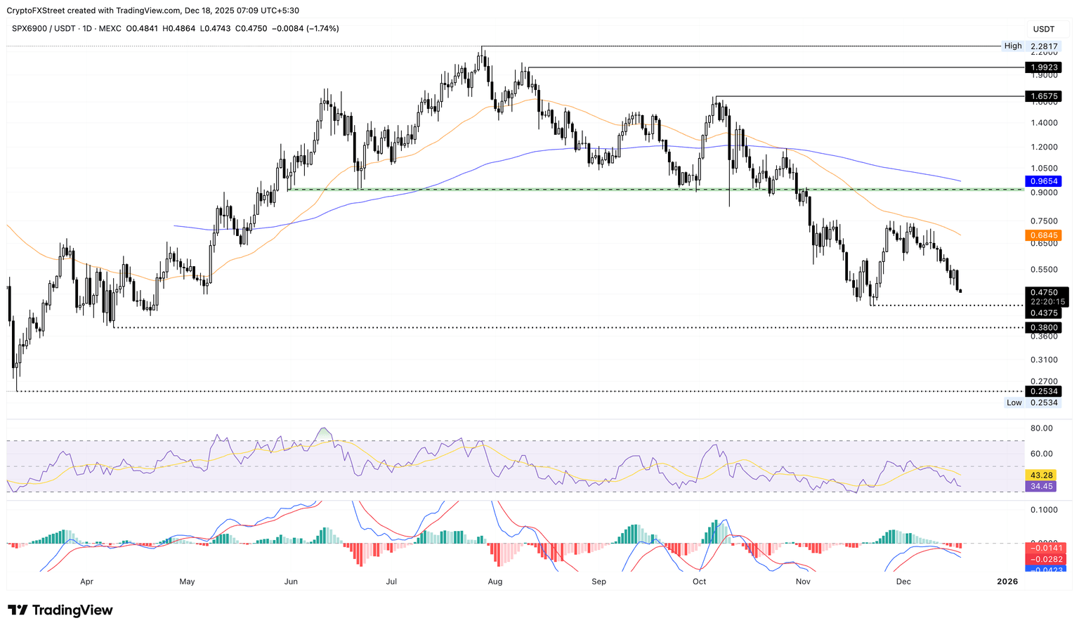 跌幅最大的加密货币：Pump.fun、SPX6900 和 Bittensor 进一步下跌，跌幅达两位数。(3)