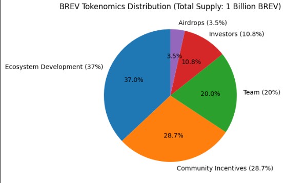 Brevis Crypto发布BREV代币经济学模型，计划于2026年上市。(3)
