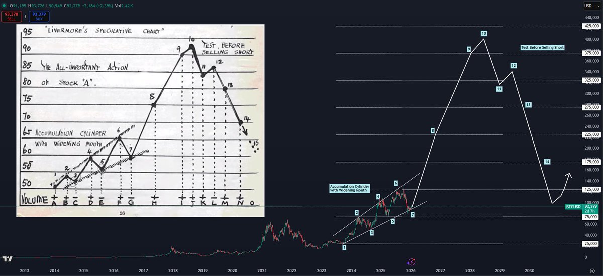 加密货币交易员公布比特币40万美元的惊人目标价，称比特币正在重现传奇技术形态(2)