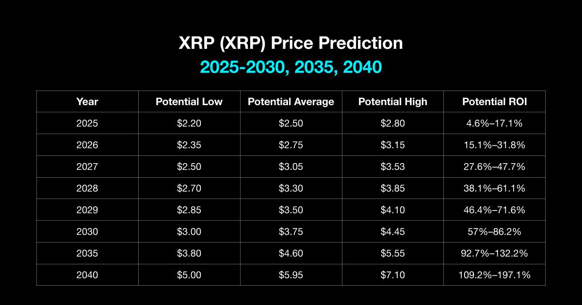 以下是 XRP 在 2035 年最坏情况下可能达到的最高价格(3)