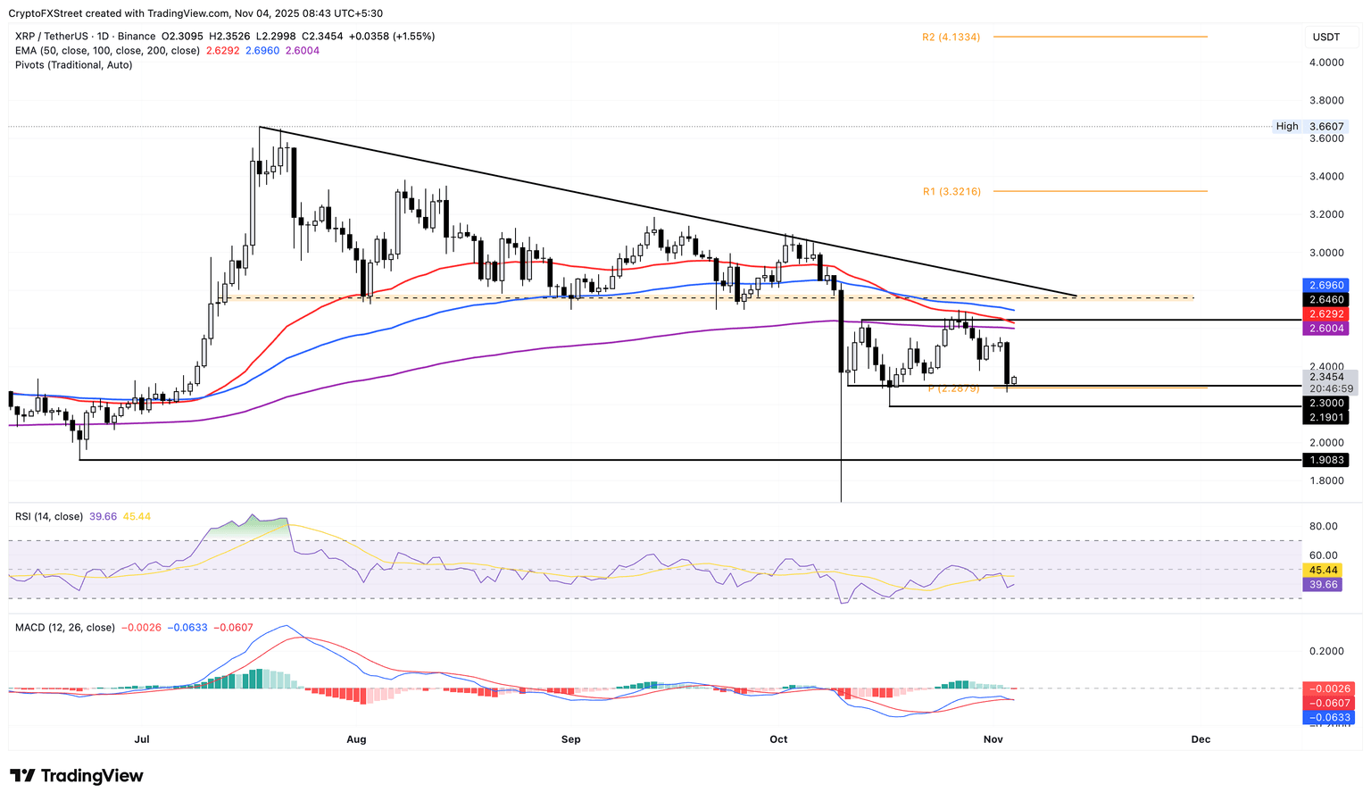 比特币跌至10.7万美元，XRP、BNB和SOL均大幅下跌。(2)