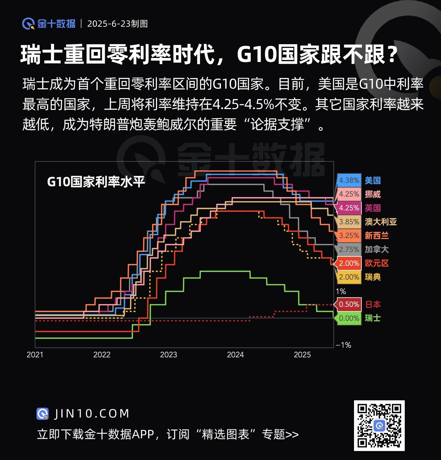 美国利率为G10最高，成特朗普“辱骂”鲍威尔的重要论据(1)