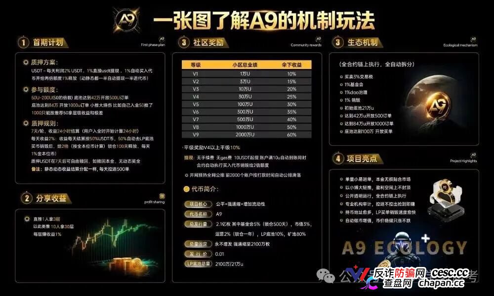 A9NeverZero传销实锤！30层拉人头+60%伞下分红，你的本金正在被抽血