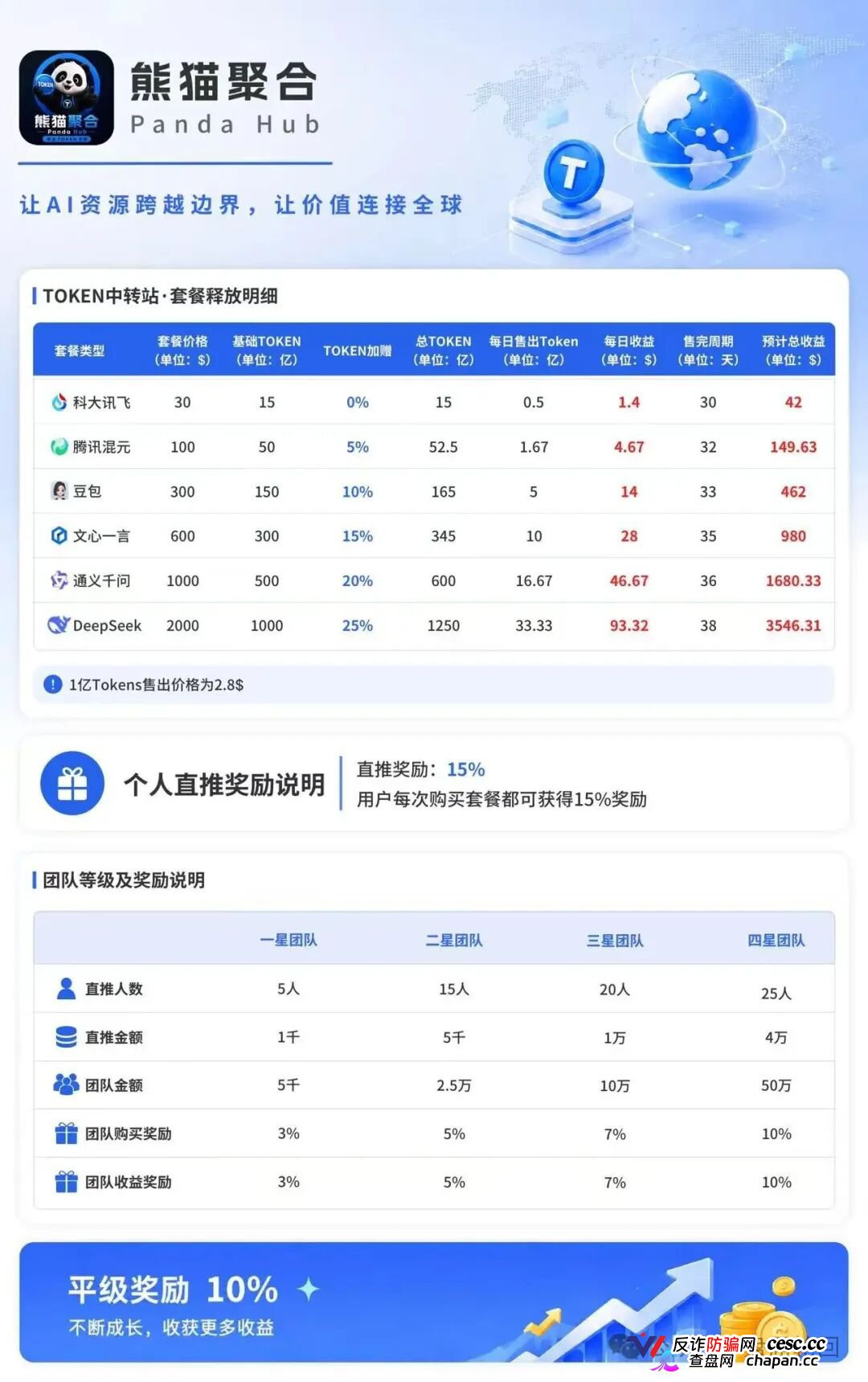 紧急曝光：熊猫聚合 Panda Hub！AI 算力 Token 只是幌子，实为庞氏传销盘！(3)