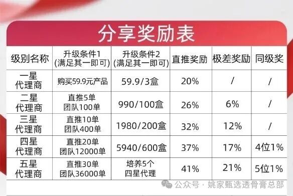 实锤曝光|姚家甄选透骨膏:拿货990赚2000?一张分享奖励表告诉你什么是五级传销