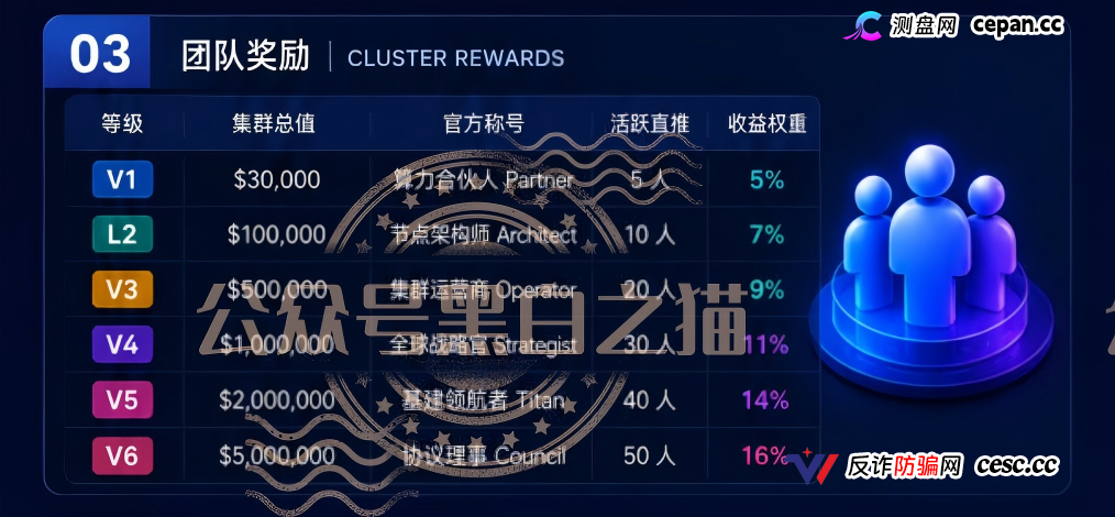 重磅预警｜伪冒VAST.AI资金盘：刚融10亿的AI独角兽，被境外团伙套牌搞传销，多地已蔓延(1)