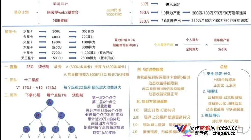 星空计划SUN代币｜十五层“矩阵”挖的不是矿，是你的亲友关系链(1)