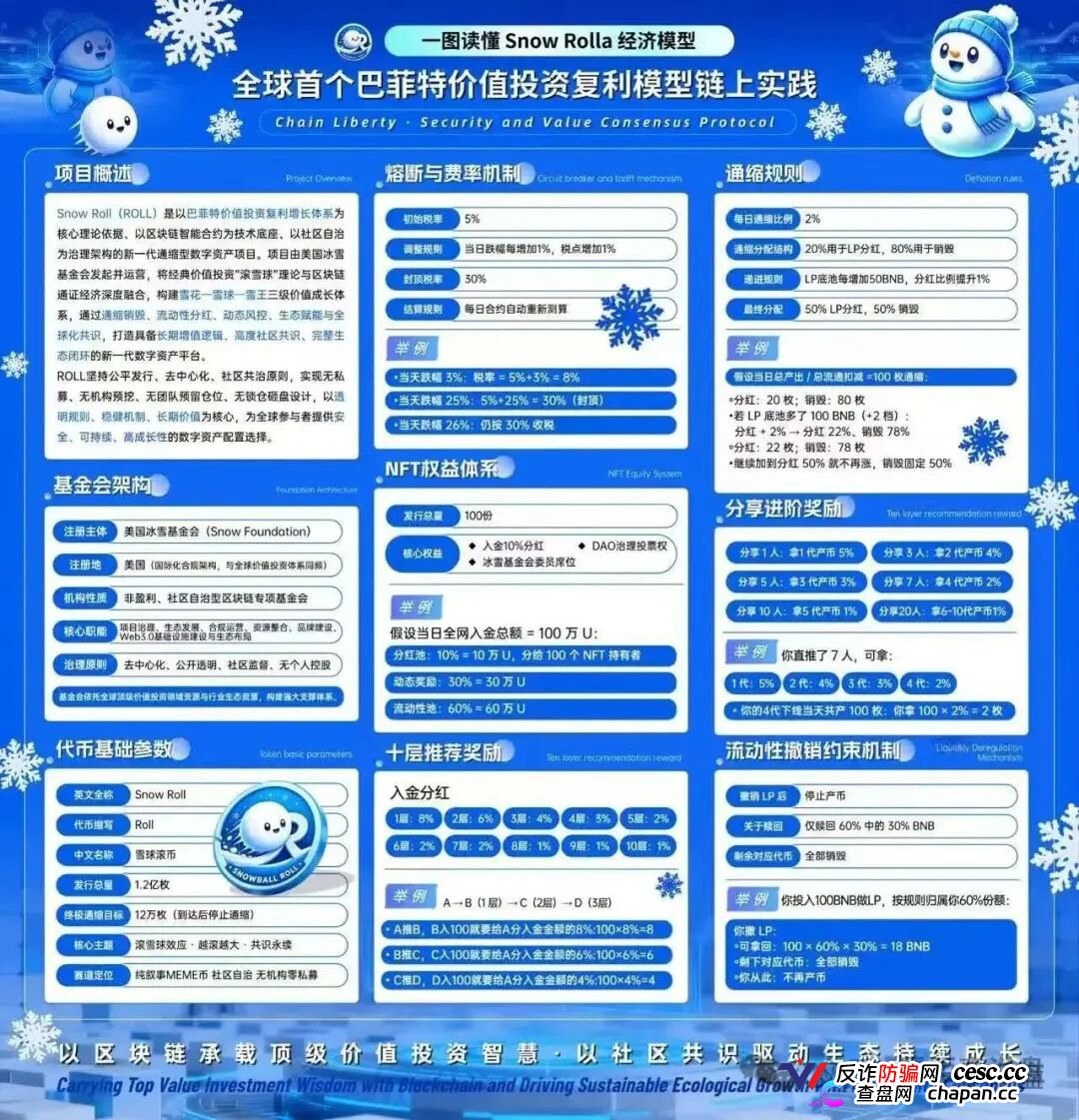 Snow Roll雪球币｜借巴菲特之名行传销之实：十级返佣、360天锁仓，你的BNB正在被清零(1)