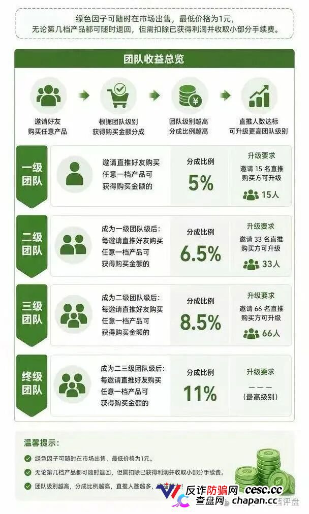 查无此“藏品”——绿色空间的四级团队+合成玩法+赎回陷阱，一套完整的数藏传销收割流水线(2)