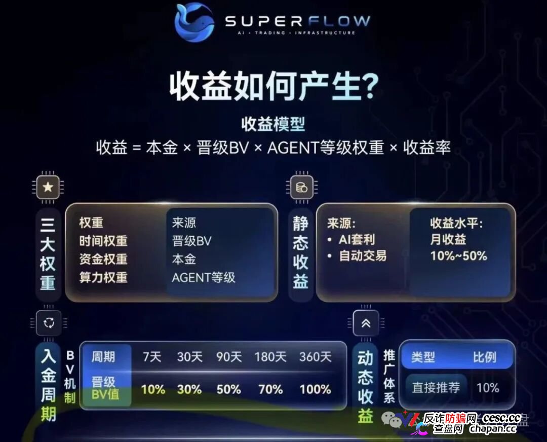 SuperFlow的AI套利全是噱头,月收益10%-50%根本不可能,算力等级就是骗你多锁仓(1) SuperFlow的AI套利全是噱头,月收益10%-50%根本不可能,算力等级就是骗你多锁仓(1)