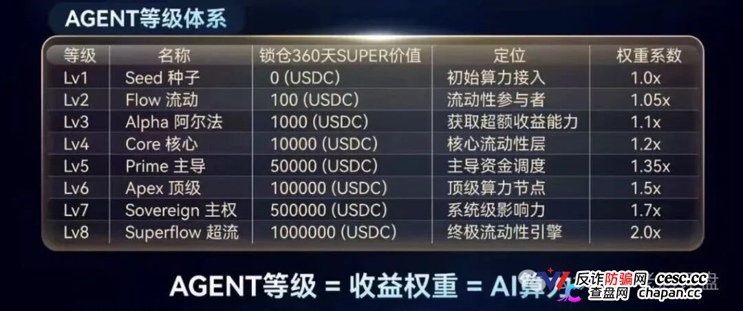 SuperFlow的AI套利全是噱头,月收益10%-50%根本不可能,算力等级就是骗你多锁仓(3) SuperFlow的AI套利全是噱头,月收益10%-50%根本不可能,算力等级就是骗你多锁仓(3)
