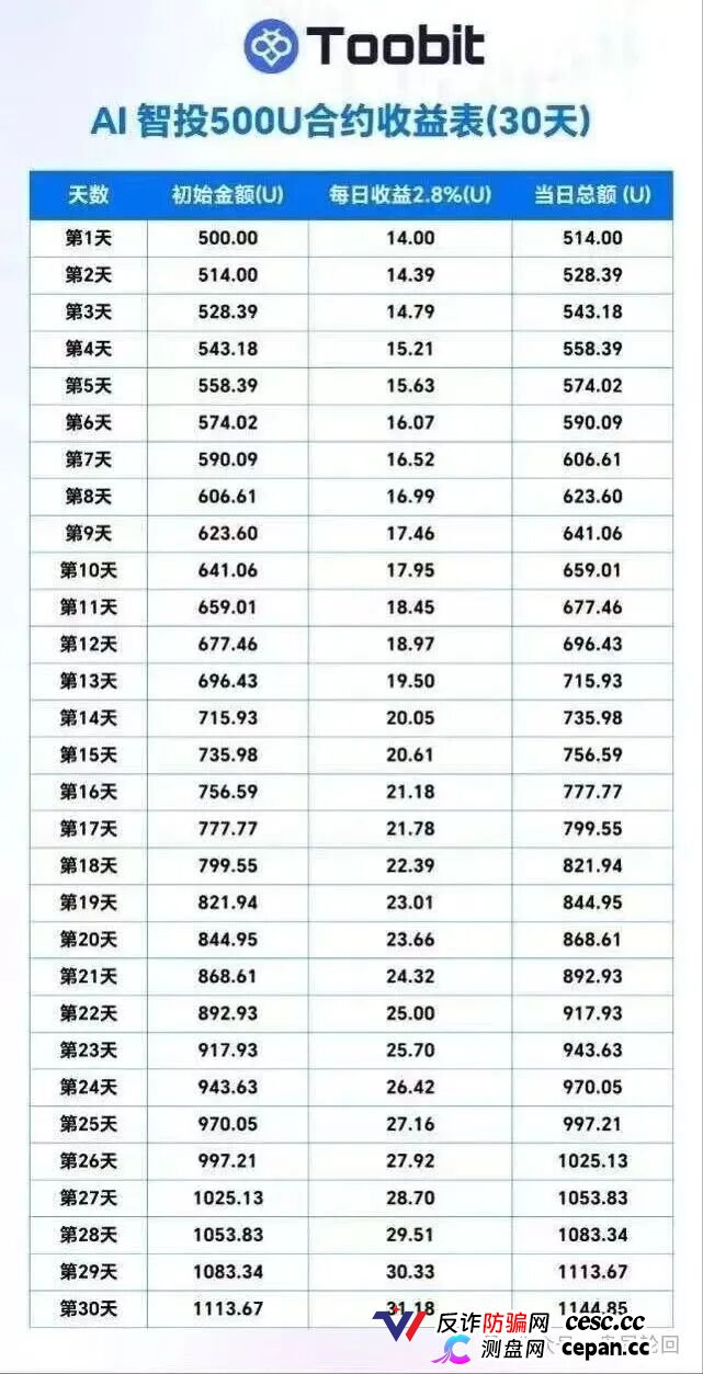 深度揭秘 Toobit 仿盘陷阱：假借交易所外衣，靠高额收益拉新属于庞氏传销盘。(4)