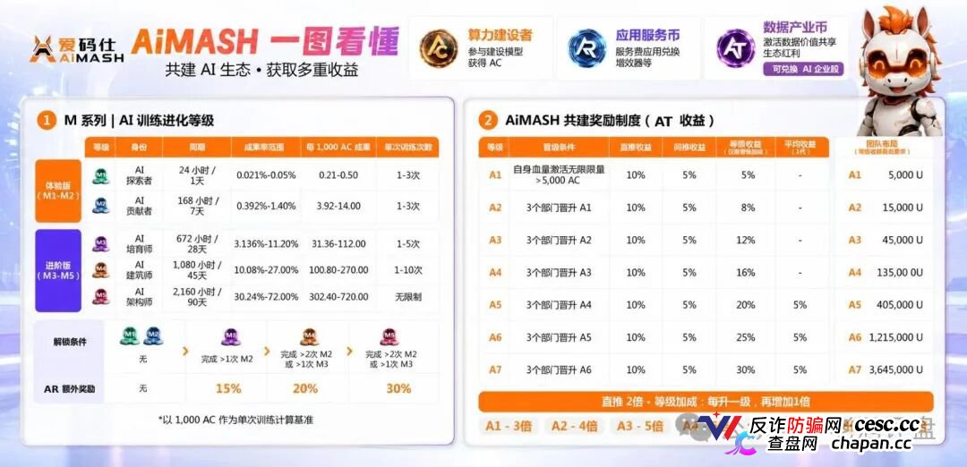 深度曝光AiMASH爱码仕:Web4+AI全是扯淡,七级传销+72%固定收益,比电影《孤注一掷》还狠(2) 深度曝光AiMASH爱码仕:Web4+AI全是扯淡,七级传销+72%固定收益,比电影《孤注一掷》还狠(2)