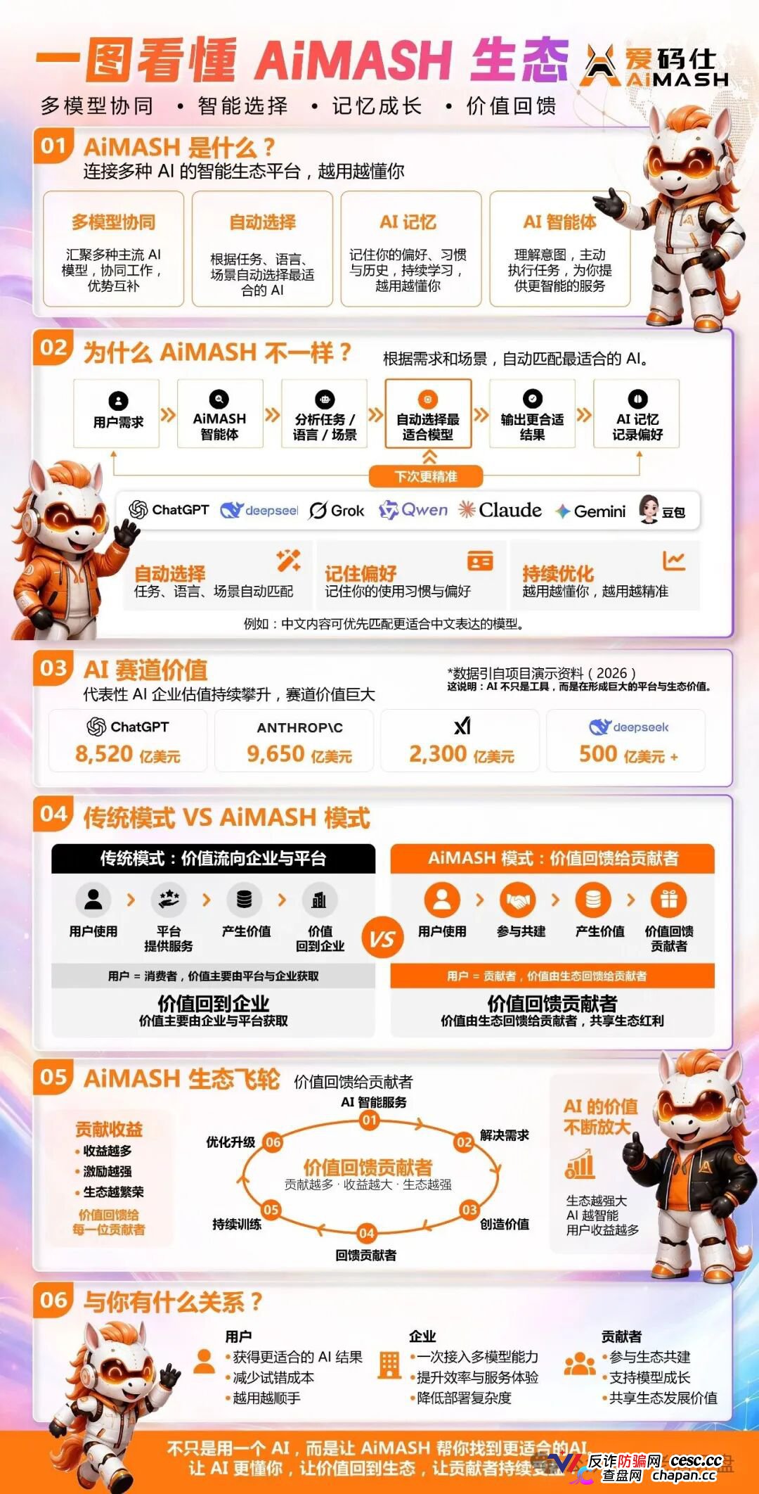 深度曝光AiMASH爱码仕:Web4+AI全是扯淡,七级传销+72%固定收益,比电影《孤注一掷》还狠(3) 深度曝光AiMASH爱码仕:Web4+AI全是扯淡,七级传销+72%固定收益,比电影《孤注一掷》还狠(3)